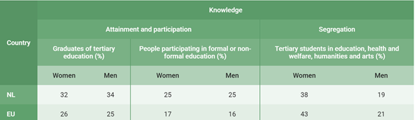 Gender Equality Index - Knowledge