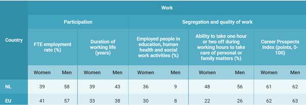 Gender Equality Index - Work