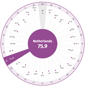Gender Equality Index waarbij Nederland een score heeft van 75,9